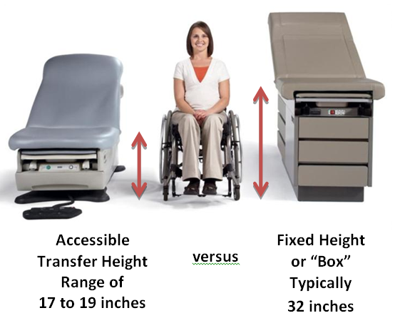 Graphic showing an accessible exam table with a transfer height range of 17 to 19 inches, a woman sitting and a wheelchair and a fixed height or box "typical" exam table at 32 inches.